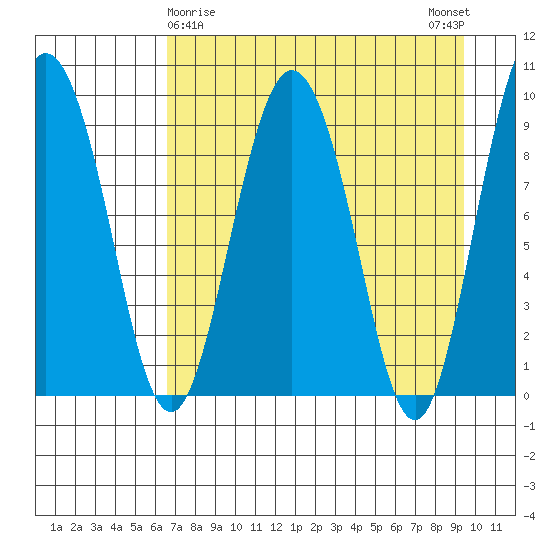 Two Arm Bay tide chart for Tuesday, April 18, 2023