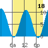 Two Arm Bay tide chart for Tuesday, April 18, 2023