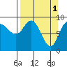 Two Arm Bay tide chart for Saturday, April 1, 2023