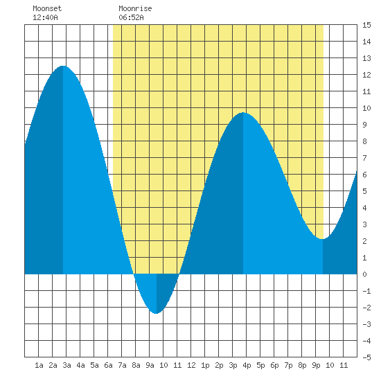 Two Arm Bay tide chart for Saturday, April 22, 2023