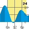 Two Arm Bay tide chart for Monday, April 24, 2023