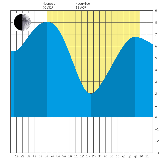Two Arm Bay tide chart for Thursday, April 27, 2023