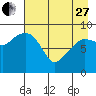 Two Arm Bay tide chart for Thursday, April 27, 2023