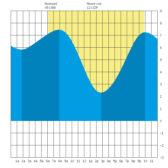 Two Arm Bay tide chart for Friday, April 28, 2023