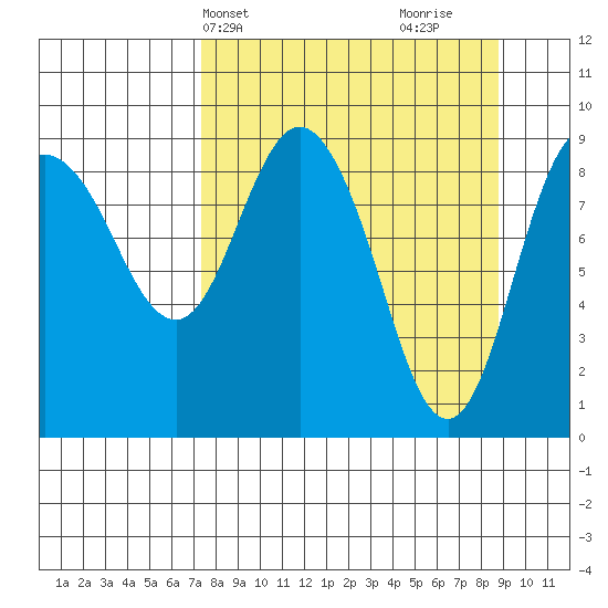 Two Arm Bay tide chart for Sunday, April 2, 2023