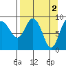 Two Arm Bay tide chart for Sunday, April 2, 2023