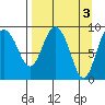 Two Arm Bay tide chart for Monday, April 3, 2023
