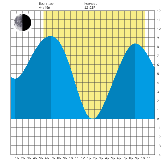 Two Arm Bay tide chart for Friday, May 12, 2023