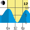 Two Arm Bay tide chart for Friday, May 12, 2023