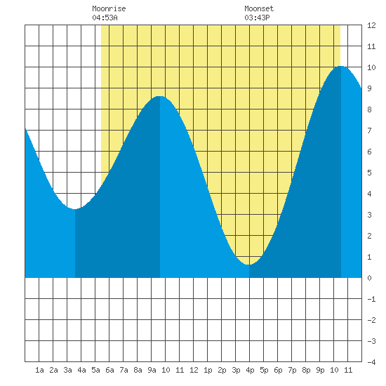 Two Arm Bay tide chart for Sunday, May 14, 2023