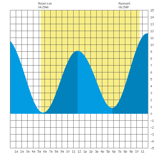 Two Arm Bay tide chart for Tuesday, May 16, 2023