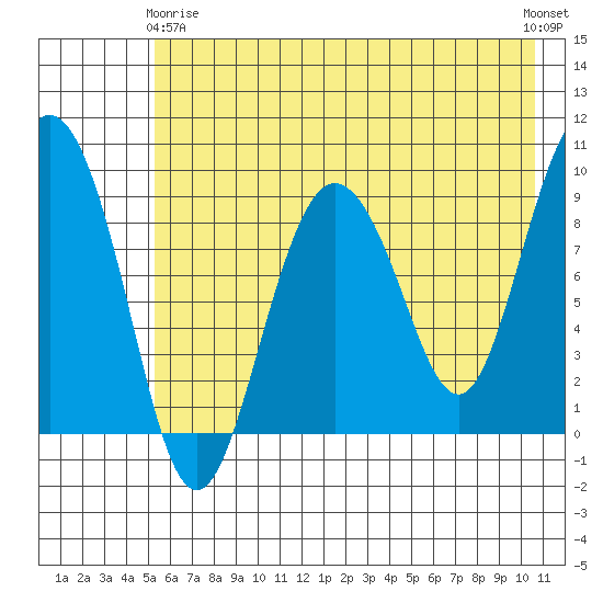 Two Arm Bay tide chart for Thursday, May 18, 2023