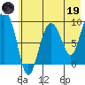 Two Arm Bay tide chart for Friday, May 19, 2023
