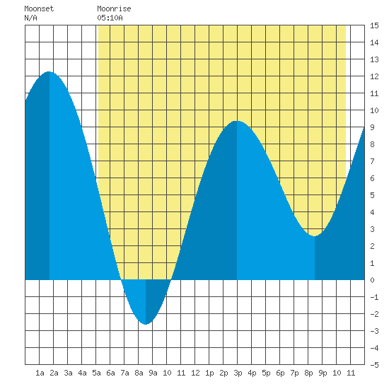 Two Arm Bay tide chart for Saturday, May 20, 2023