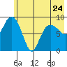 Two Arm Bay tide chart for Wednesday, May 24, 2023