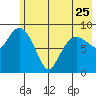 Two Arm Bay tide chart for Thursday, May 25, 2023