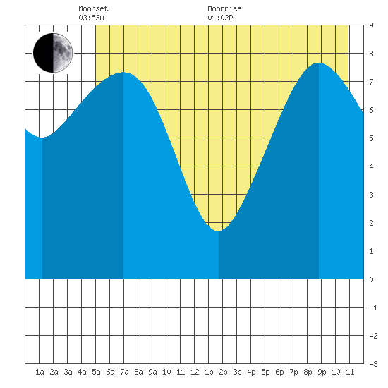Two Arm Bay tide chart for Saturday, May 27, 2023