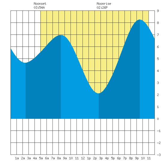 Two Arm Bay tide chart for Sunday, May 28, 2023