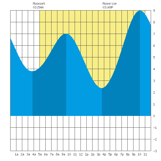Two Arm Bay tide chart for Monday, May 29, 2023