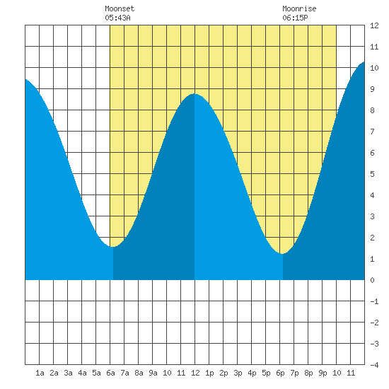 Two Arm Bay tide chart for Tuesday, May 2, 2023