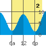 Two Arm Bay tide chart for Tuesday, May 2, 2023