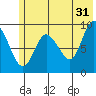 Two Arm Bay tide chart for Wednesday, May 31, 2023