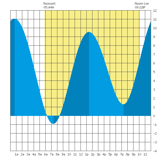 Two Arm Bay tide chart for Thursday, May 4, 2023