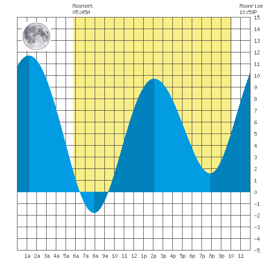 Two Arm Bay tide chart for Friday, May 5, 2023