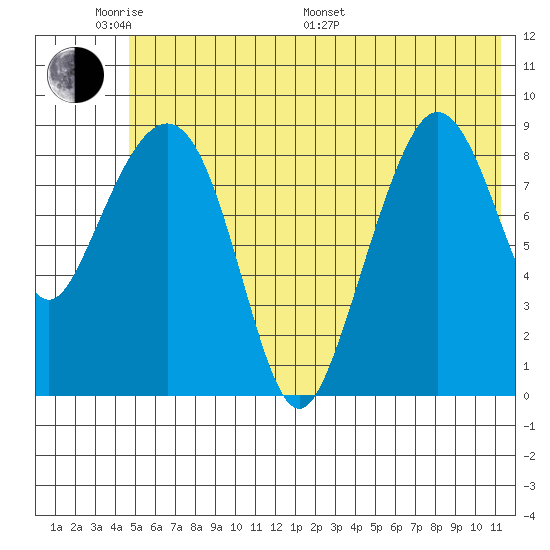 Two Arm Bay tide chart for Saturday, June 10, 2023
