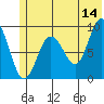 Two Arm Bay tide chart for Wednesday, June 14, 2023
