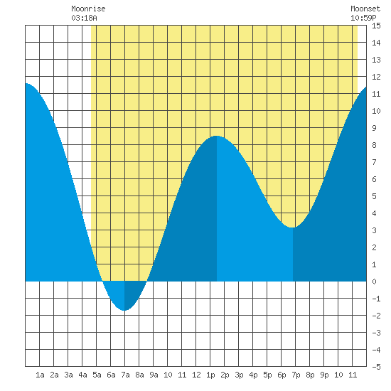 Two Arm Bay tide chart for Friday, June 16, 2023