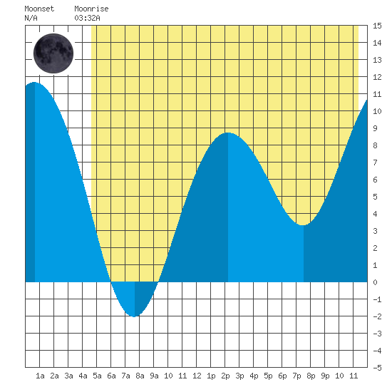 Two Arm Bay tide chart for Saturday, June 17, 2023