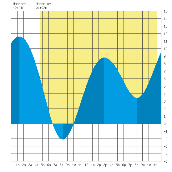 Two Arm Bay tide chart for Sunday, June 18, 2023