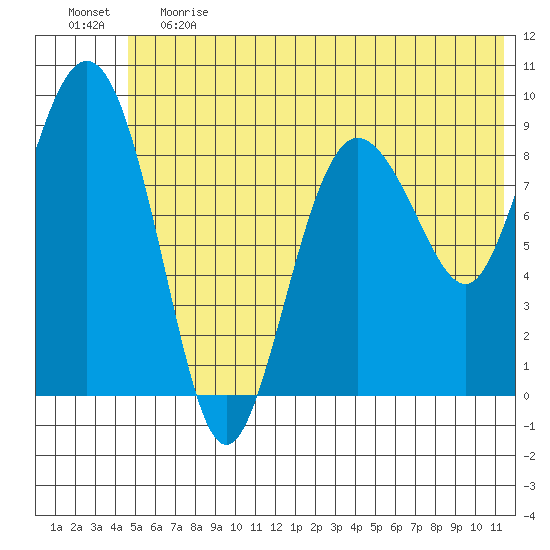Two Arm Bay tide chart for Tuesday, June 20, 2023