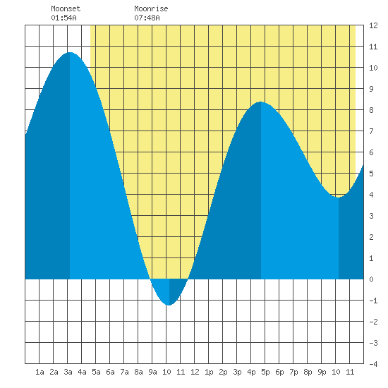 Two Arm Bay tide chart for Wednesday, June 21, 2023