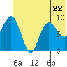 Two Arm Bay tide chart for Thursday, June 22, 2023