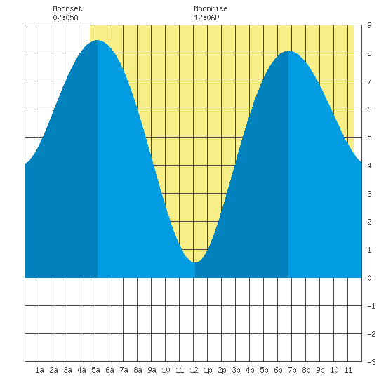 Two Arm Bay tide chart for Saturday, June 24, 2023