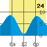Two Arm Bay tide chart for Saturday, June 24, 2023