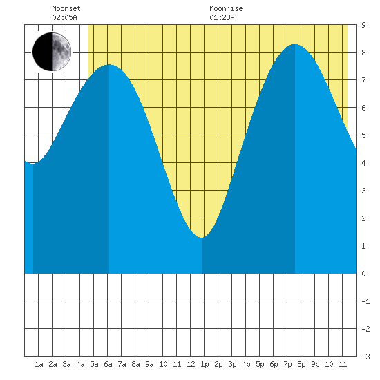 Two Arm Bay tide chart for Sunday, June 25, 2023