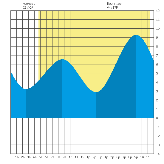 Two Arm Bay tide chart for Tuesday, June 27, 2023