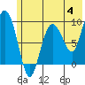 Two Arm Bay tide chart for Sunday, June 4, 2023