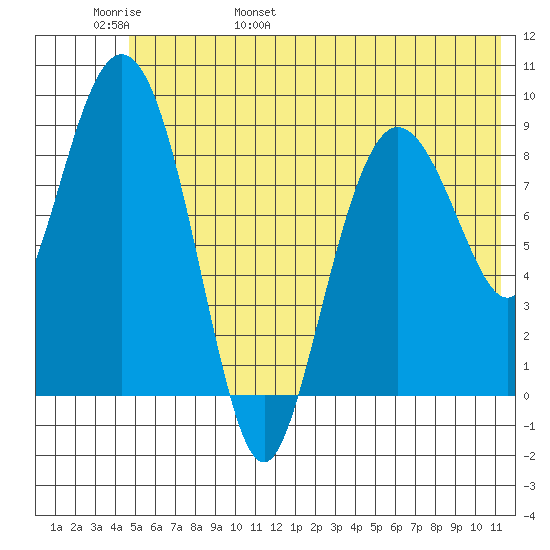 Two Arm Bay tide chart for Thursday, June 8, 2023