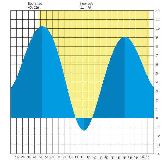 Two Arm Bay tide chart for Friday, June 9, 2023