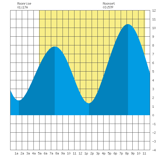 Two Arm Bay tide chart for Monday, July 10, 2023
