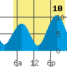 Two Arm Bay tide chart for Monday, July 10, 2023