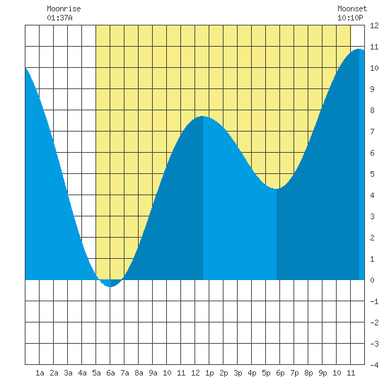 Two Arm Bay tide chart for Friday, July 14, 2023