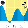 Two Arm Bay tide chart for Monday, July 17, 2023