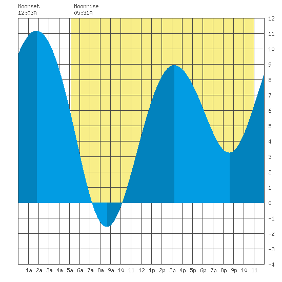 Two Arm Bay tide chart for Tuesday, July 18, 2023