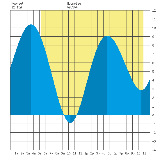 Two Arm Bay tide chart for Friday, July 21, 2023
