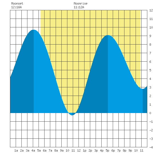 Two Arm Bay tide chart for Saturday, July 22, 2023